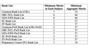 cutoff list